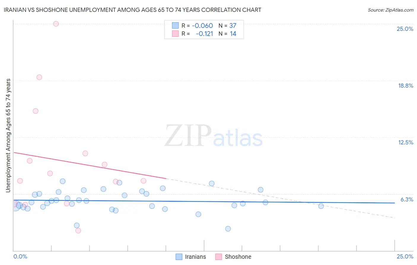 Iranian vs Shoshone Unemployment Among Ages 65 to 74 years