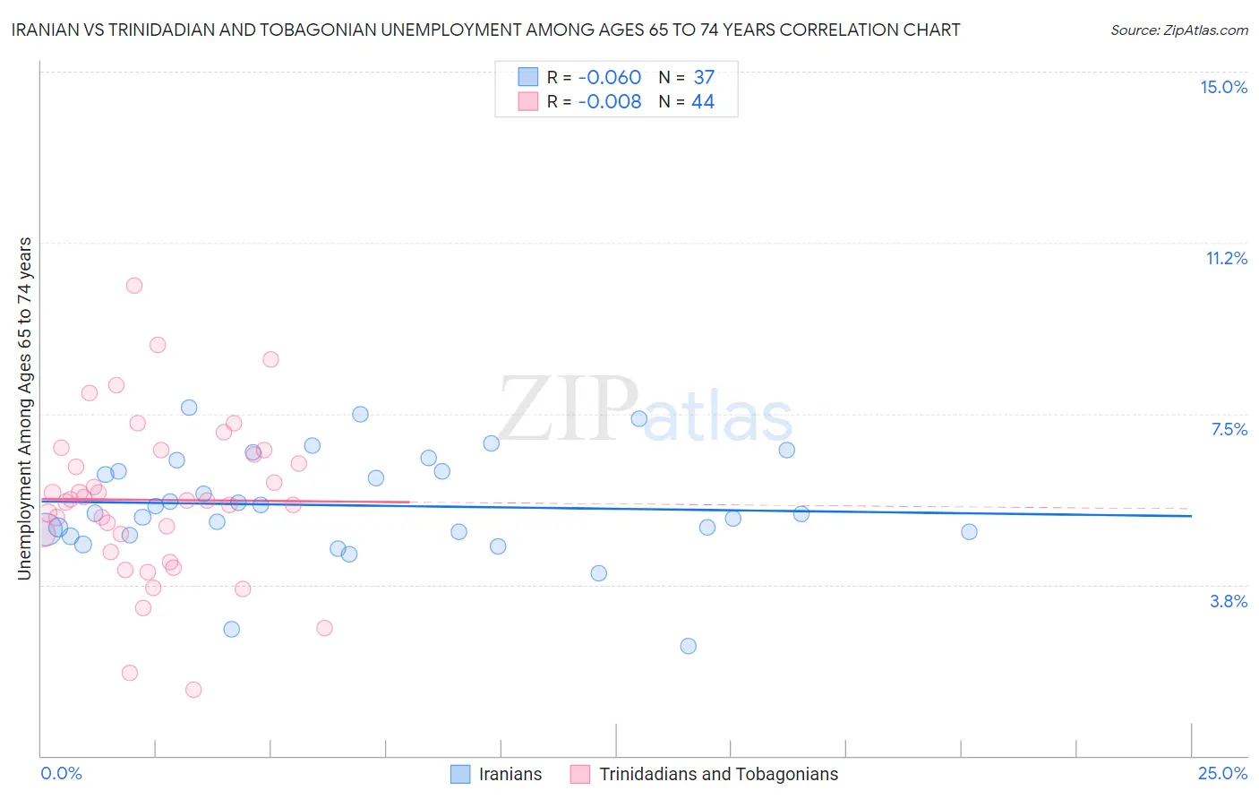 Iranian vs Trinidadian and Tobagonian Unemployment Among Ages 65 to 74 years