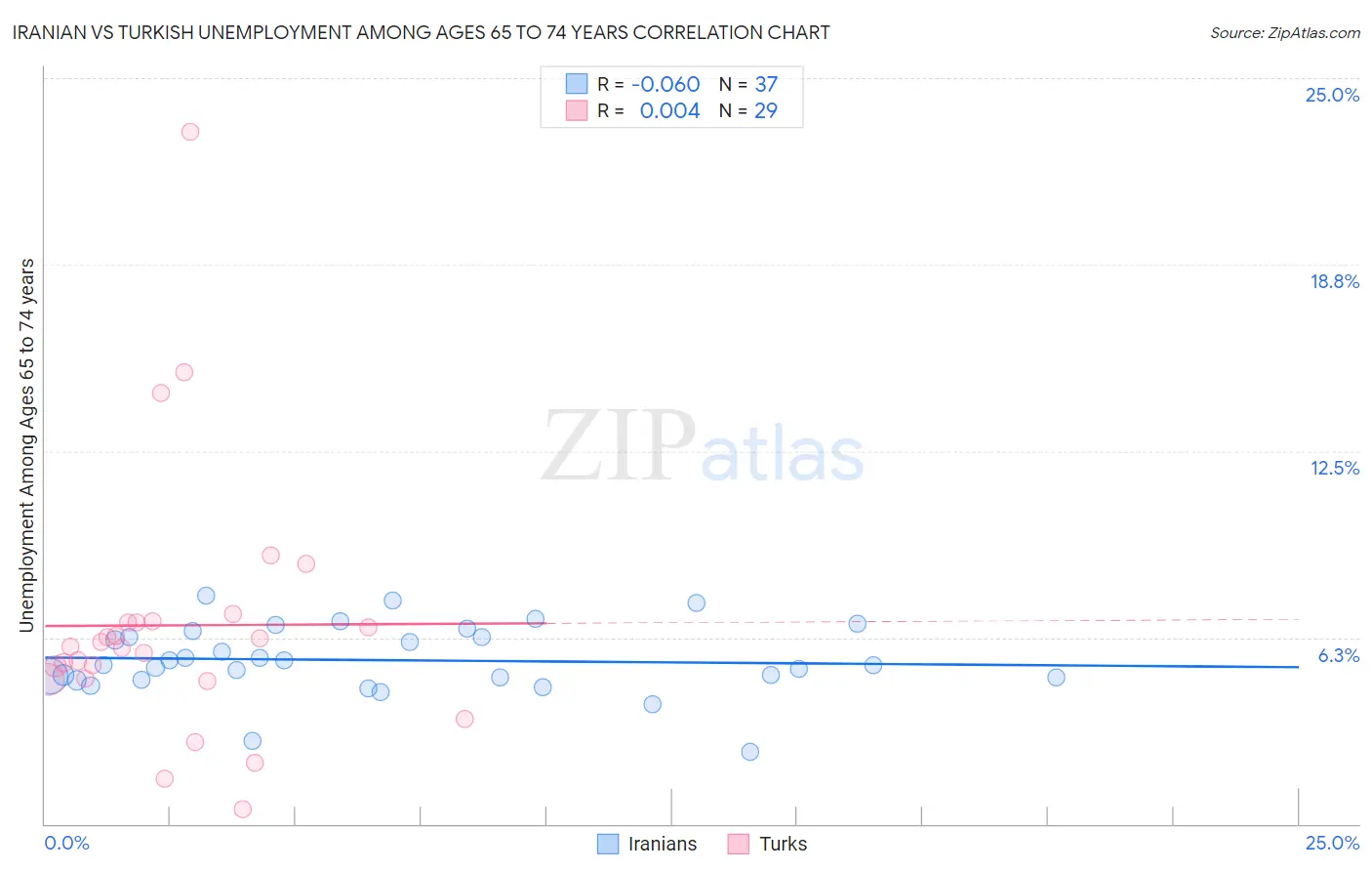 Iranian vs Turkish Unemployment Among Ages 65 to 74 years