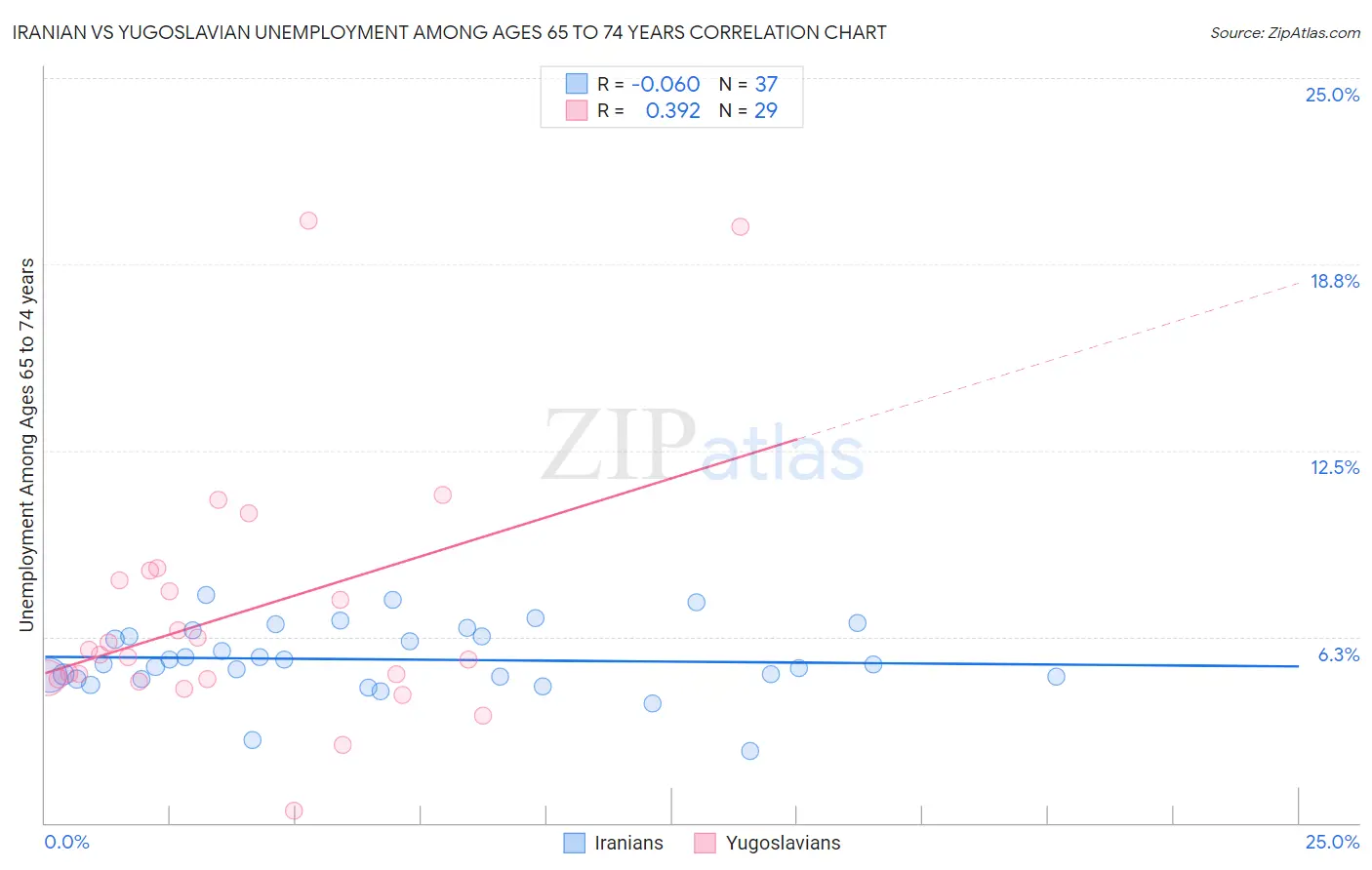 Iranian vs Yugoslavian Unemployment Among Ages 65 to 74 years