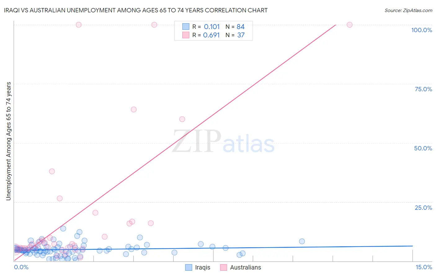 Iraqi vs Australian Unemployment Among Ages 65 to 74 years