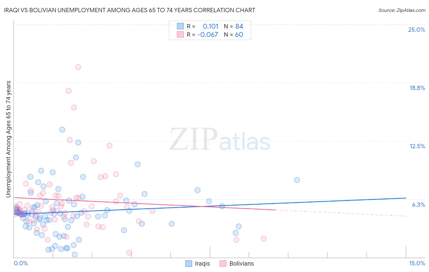 Iraqi vs Bolivian Unemployment Among Ages 65 to 74 years