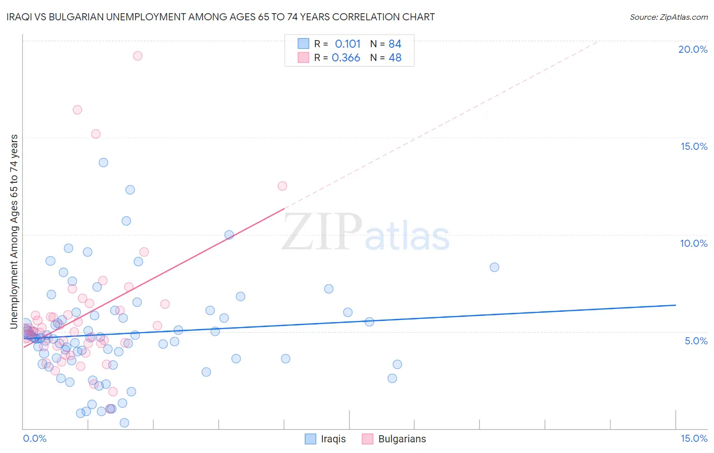 Iraqi vs Bulgarian Unemployment Among Ages 65 to 74 years