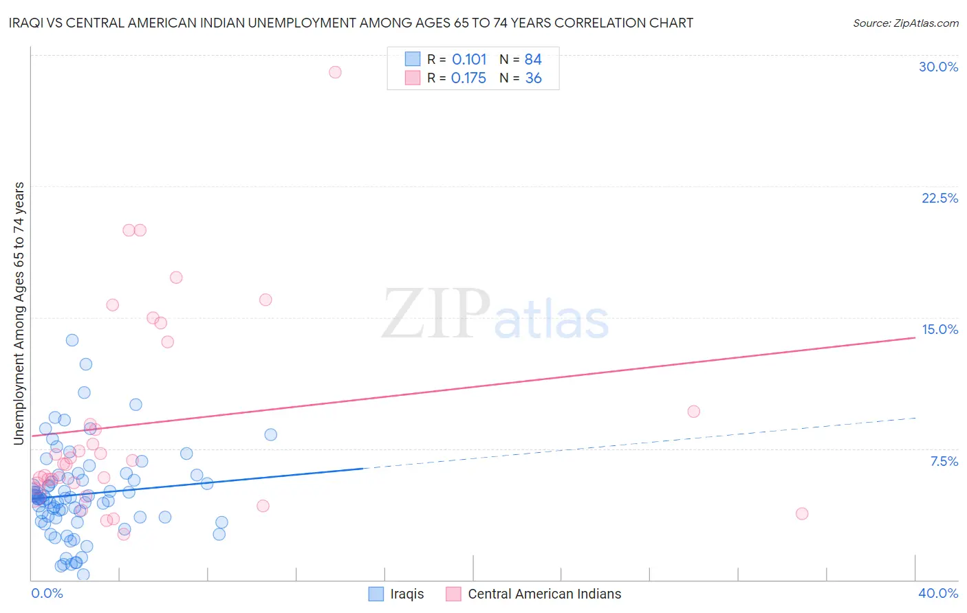 Iraqi vs Central American Indian Unemployment Among Ages 65 to 74 years