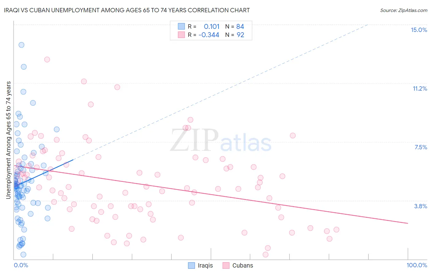 Iraqi vs Cuban Unemployment Among Ages 65 to 74 years