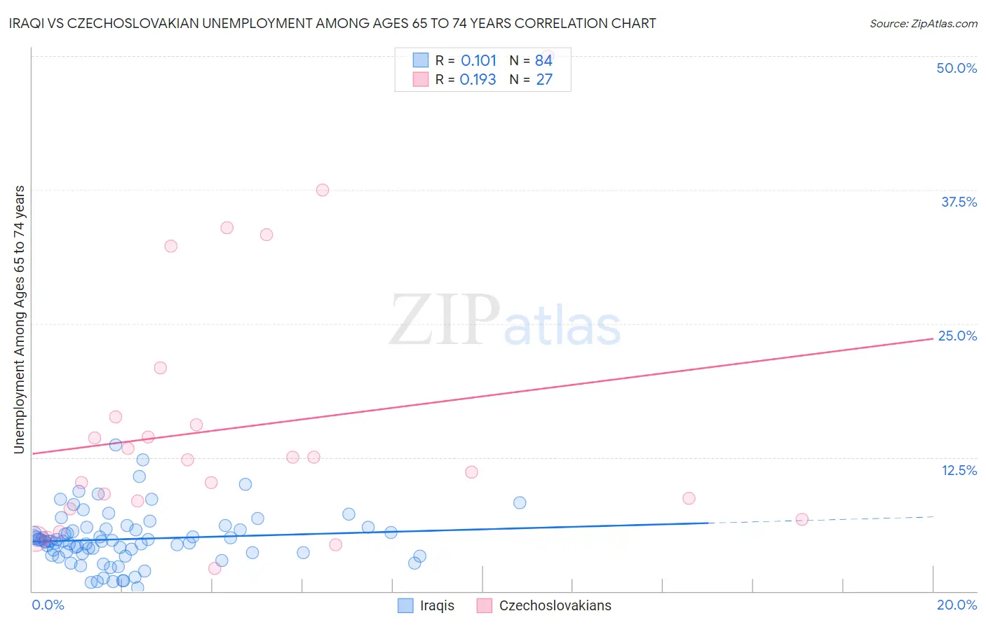 Iraqi vs Czechoslovakian Unemployment Among Ages 65 to 74 years