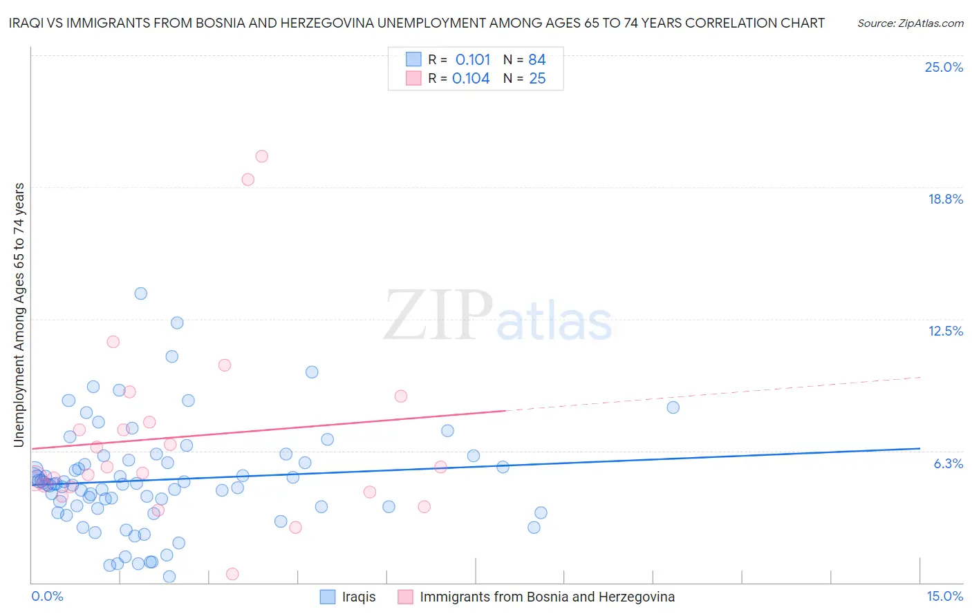 Iraqi vs Immigrants from Bosnia and Herzegovina Unemployment Among Ages 65 to 74 years
