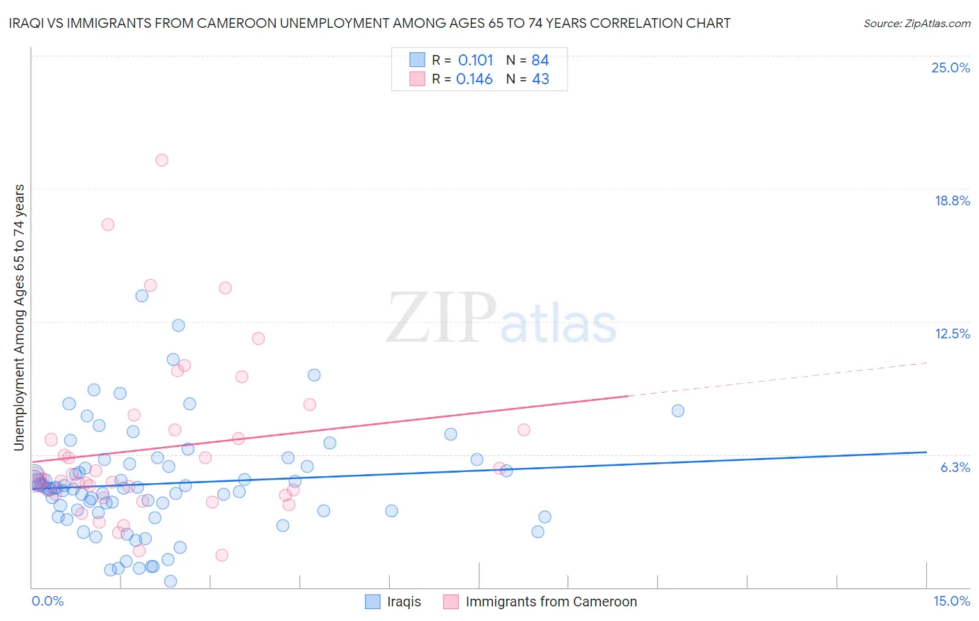 Iraqi vs Immigrants from Cameroon Unemployment Among Ages 65 to 74 years