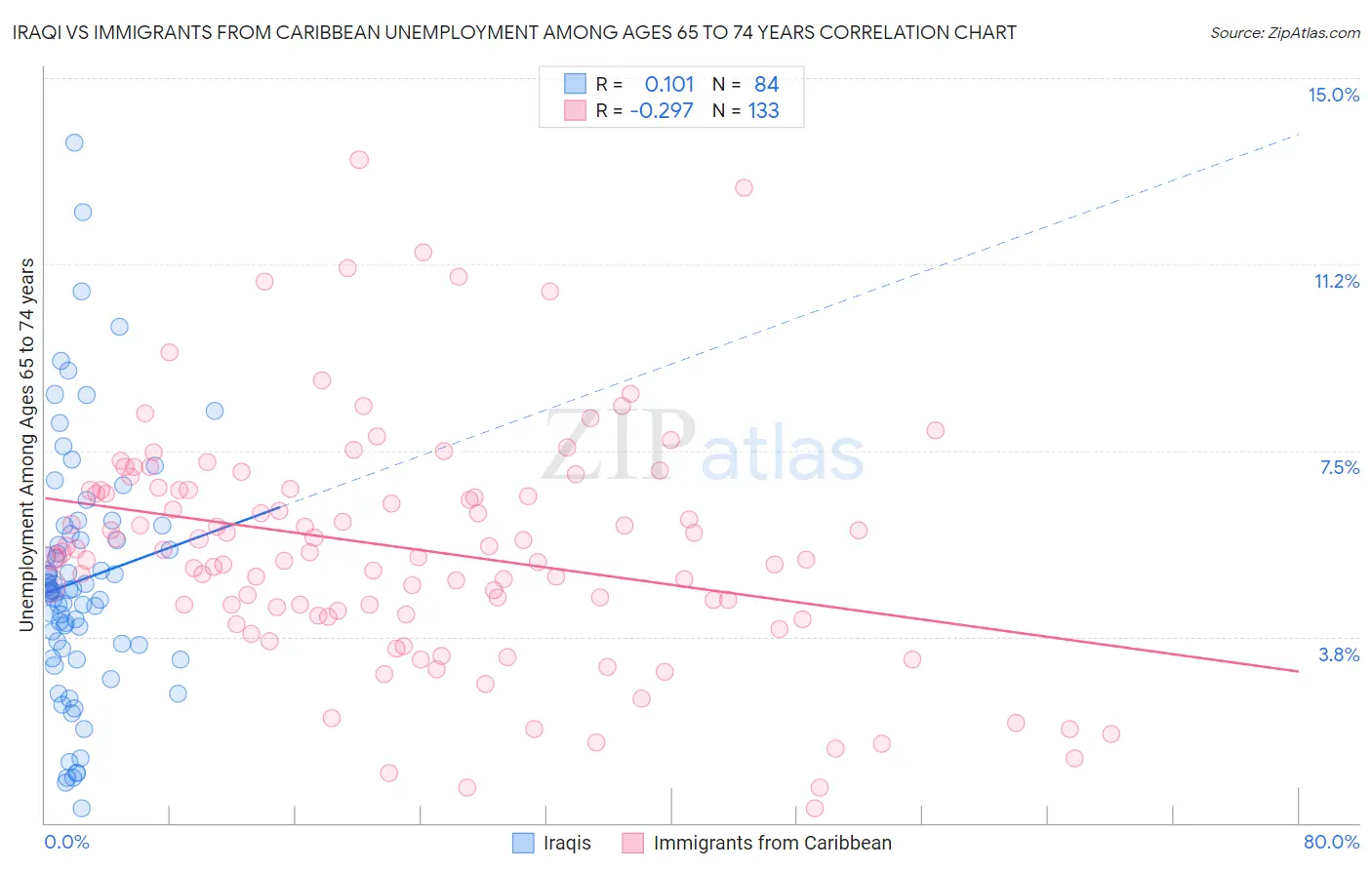 Iraqi vs Immigrants from Caribbean Unemployment Among Ages 65 to 74 years