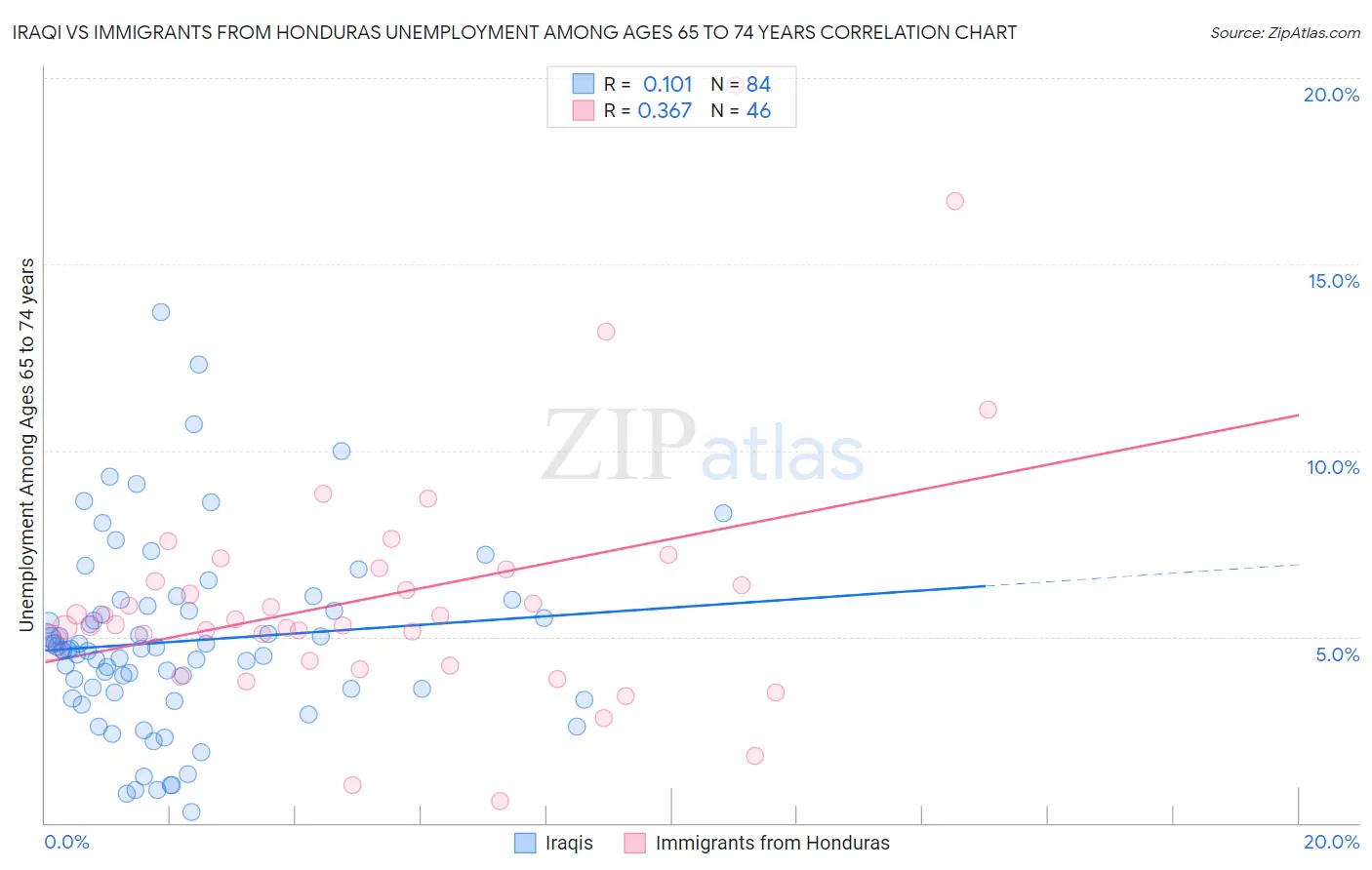 Iraqi vs Immigrants from Honduras Unemployment Among Ages 65 to 74 years