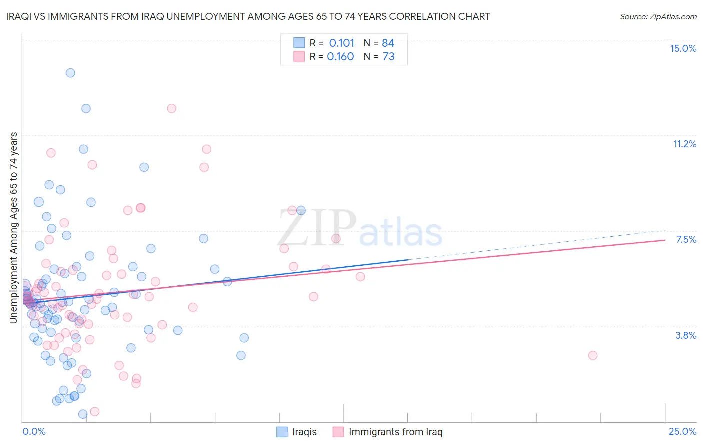 Iraqi vs Immigrants from Iraq Unemployment Among Ages 65 to 74 years