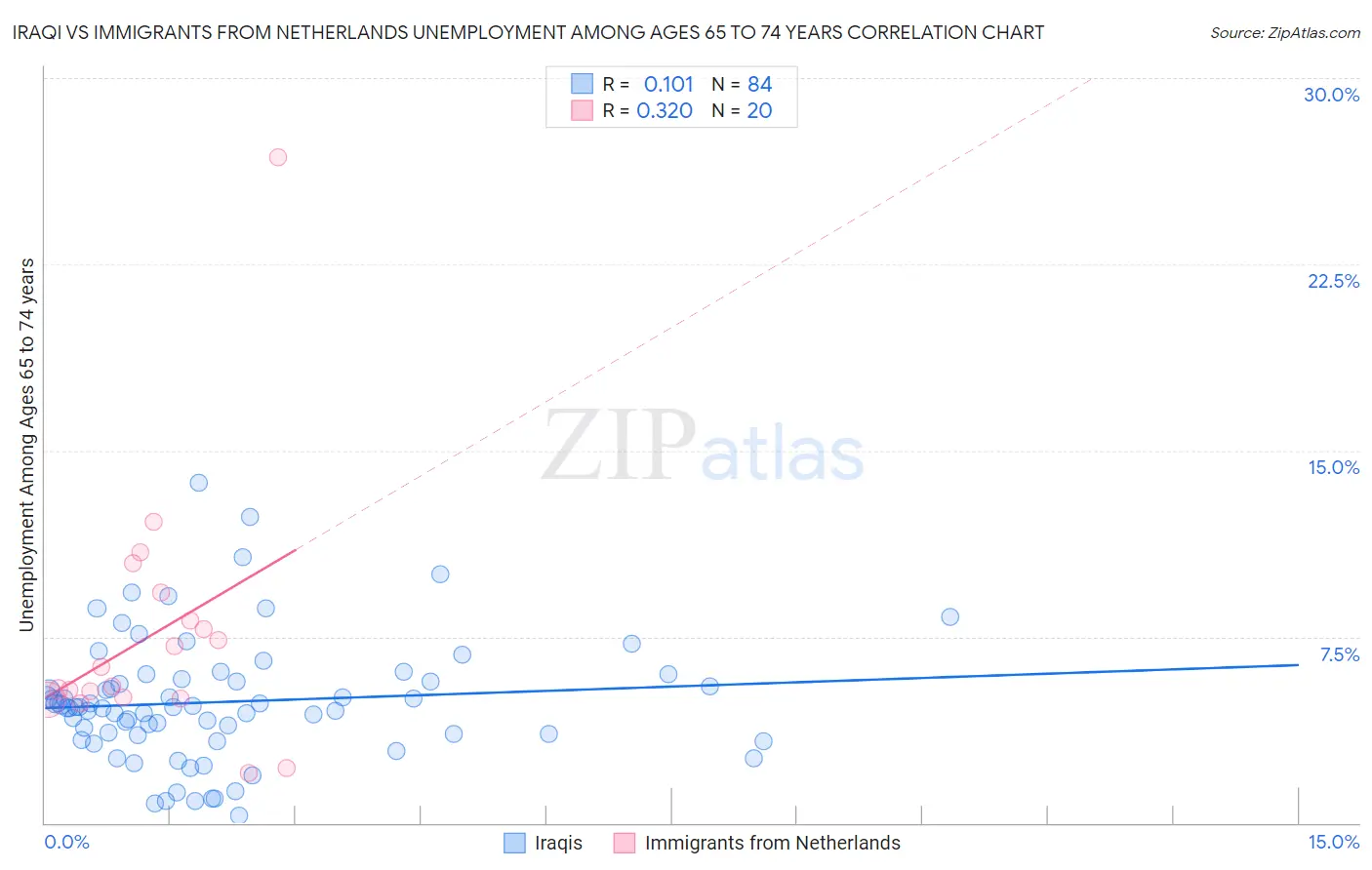 Iraqi vs Immigrants from Netherlands Unemployment Among Ages 65 to 74 years