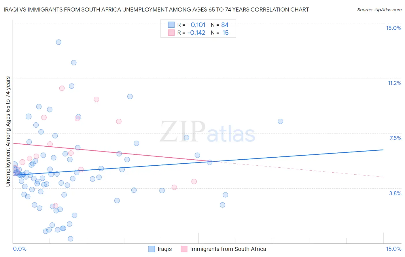 Iraqi vs Immigrants from South Africa Unemployment Among Ages 65 to 74 years