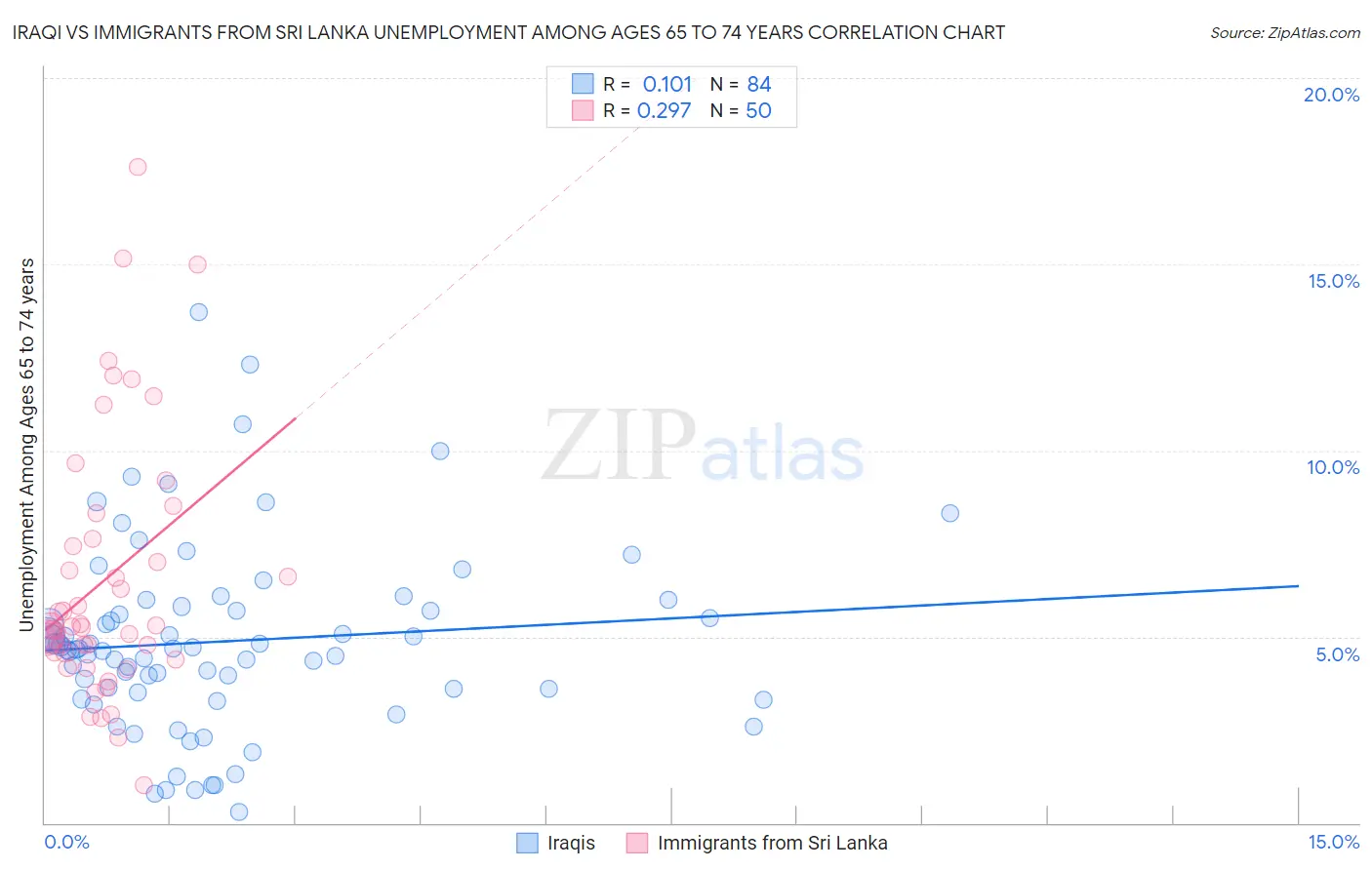 Iraqi vs Immigrants from Sri Lanka Unemployment Among Ages 65 to 74 years