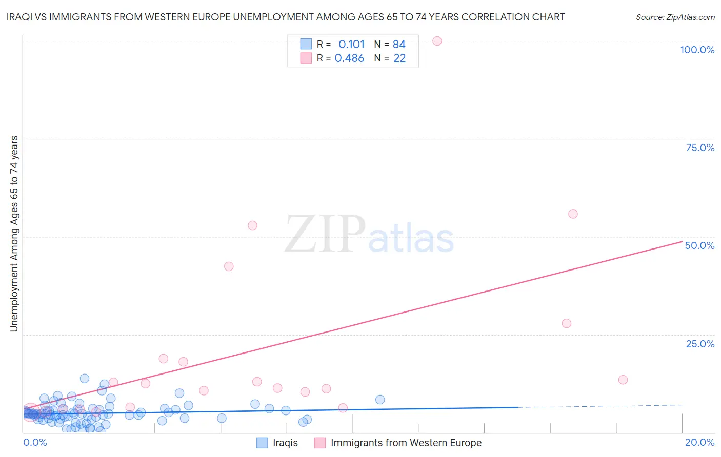 Iraqi vs Immigrants from Western Europe Unemployment Among Ages 65 to 74 years