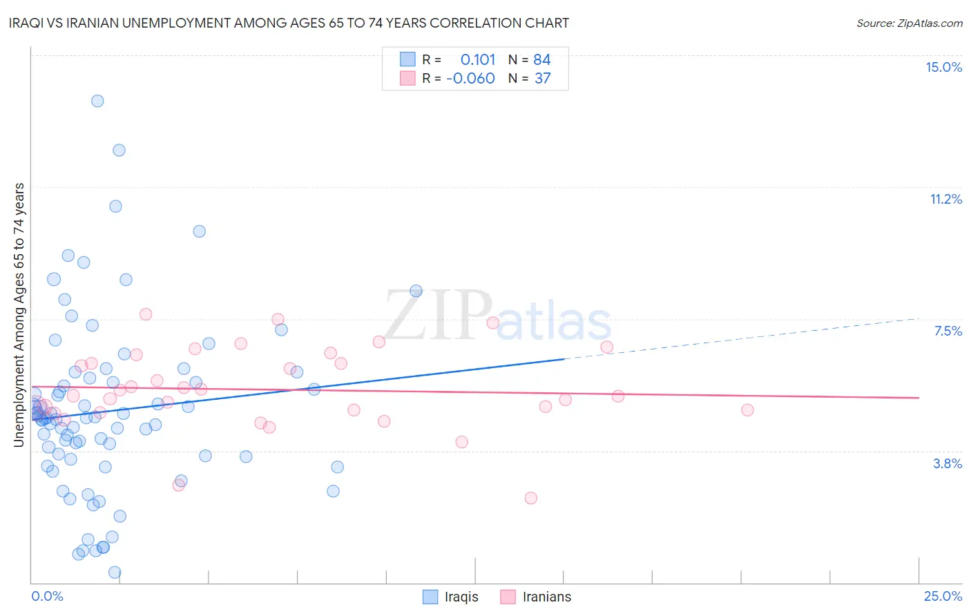 Iraqi vs Iranian Unemployment Among Ages 65 to 74 years