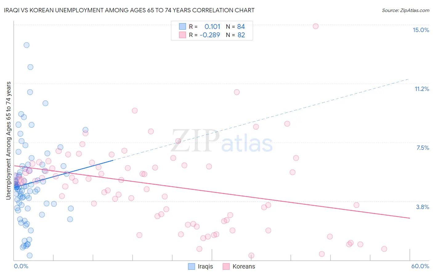 Iraqi vs Korean Unemployment Among Ages 65 to 74 years