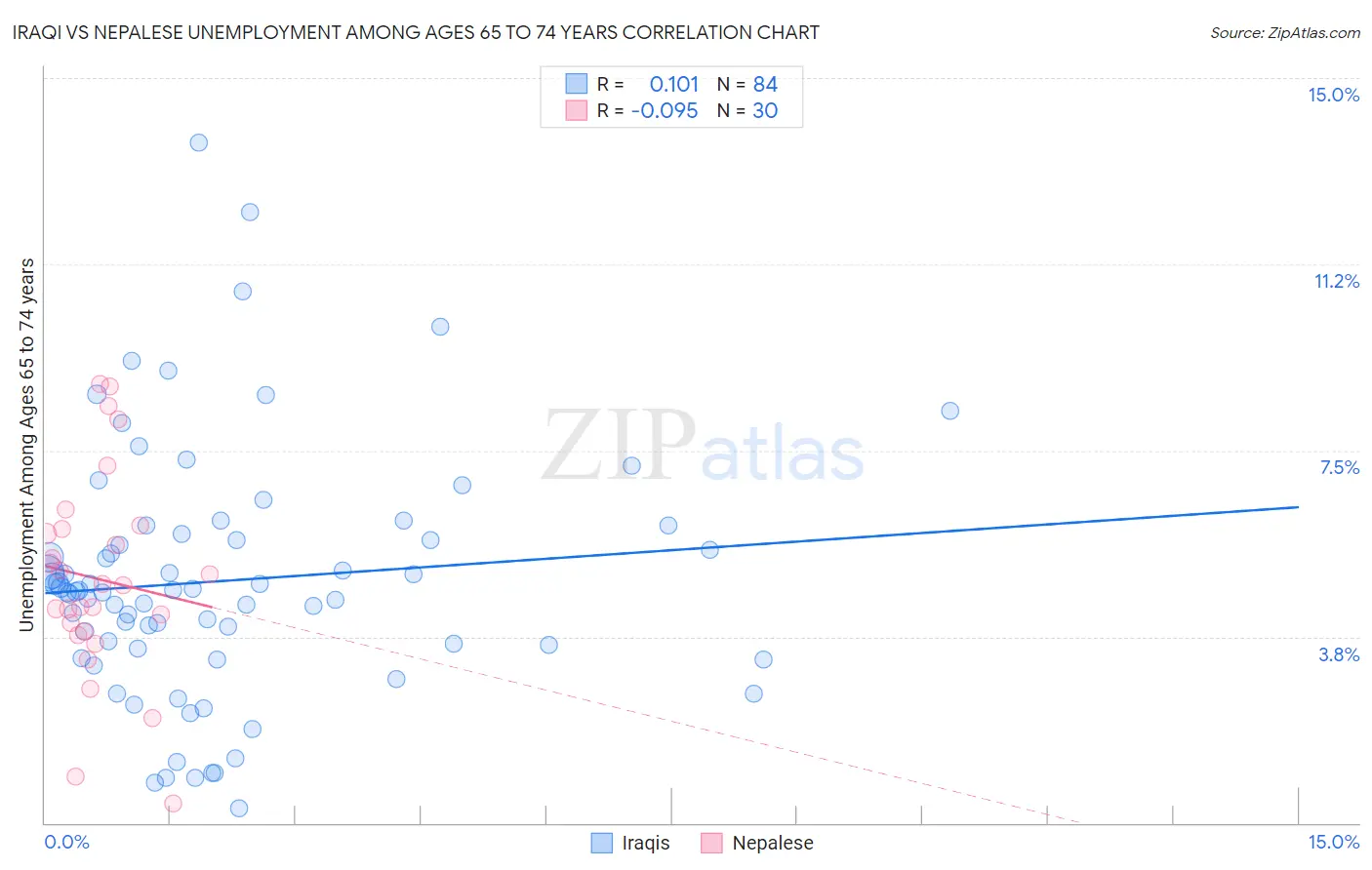 Iraqi vs Nepalese Unemployment Among Ages 65 to 74 years