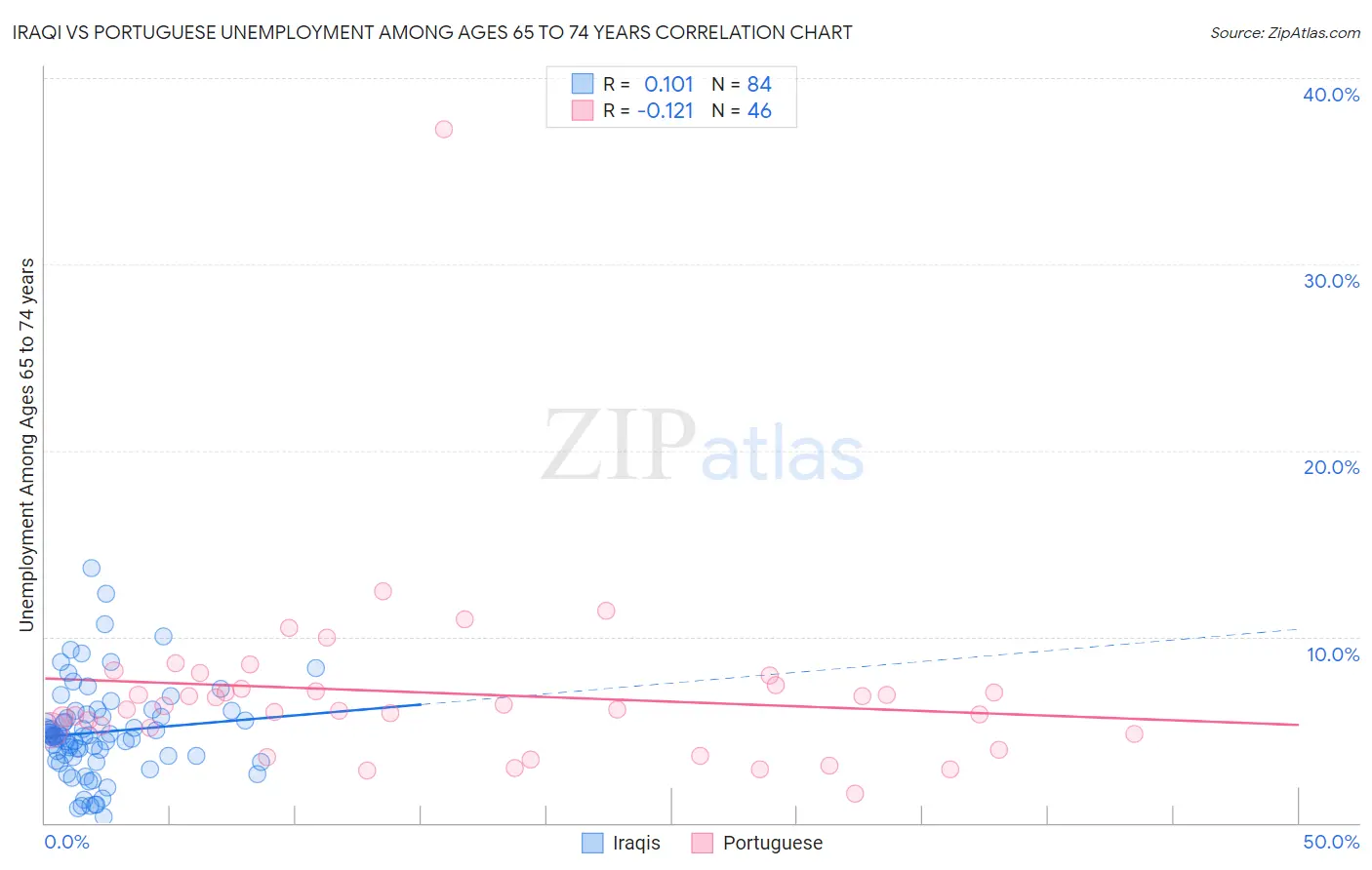 Iraqi vs Portuguese Unemployment Among Ages 65 to 74 years