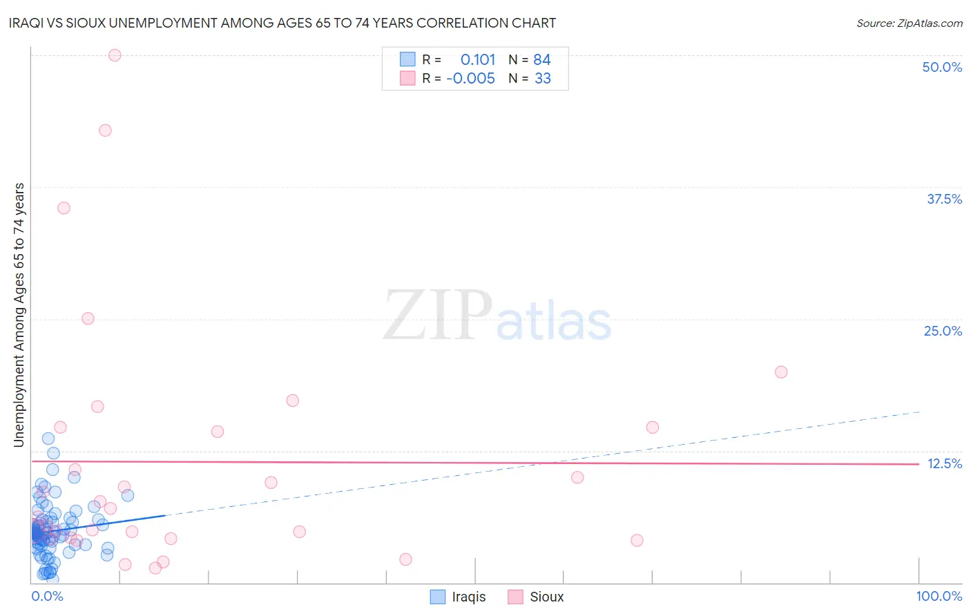 Iraqi vs Sioux Unemployment Among Ages 65 to 74 years