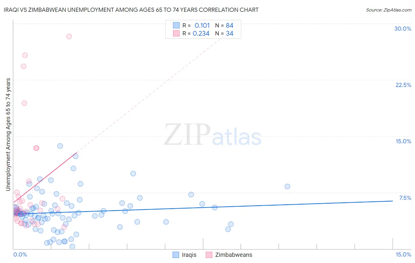 Iraqi vs Zimbabwean Unemployment Among Ages 65 to 74 years