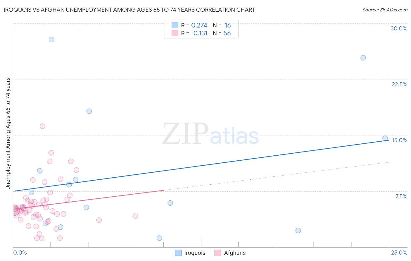 Iroquois vs Afghan Unemployment Among Ages 65 to 74 years