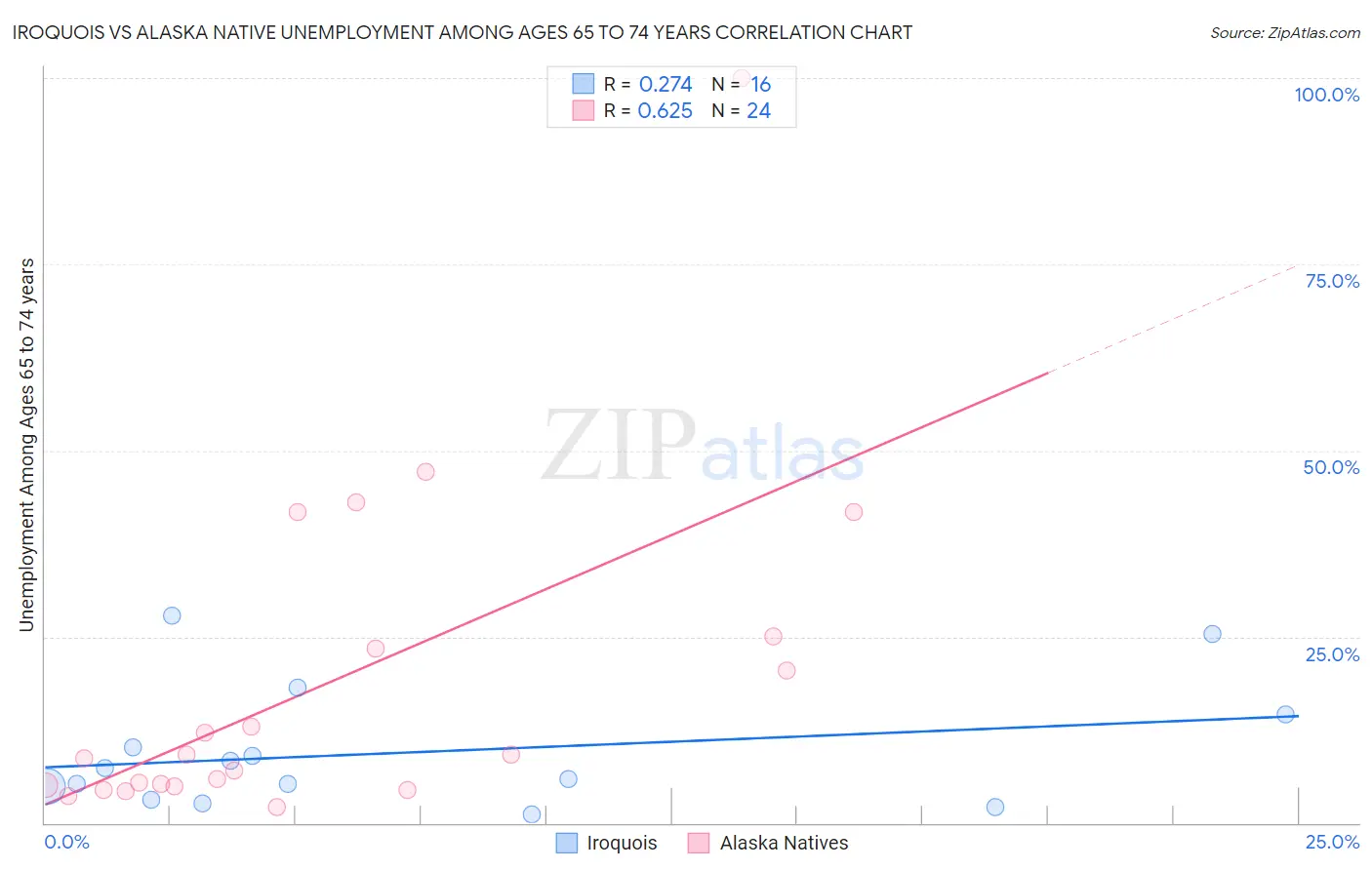 Iroquois vs Alaska Native Unemployment Among Ages 65 to 74 years