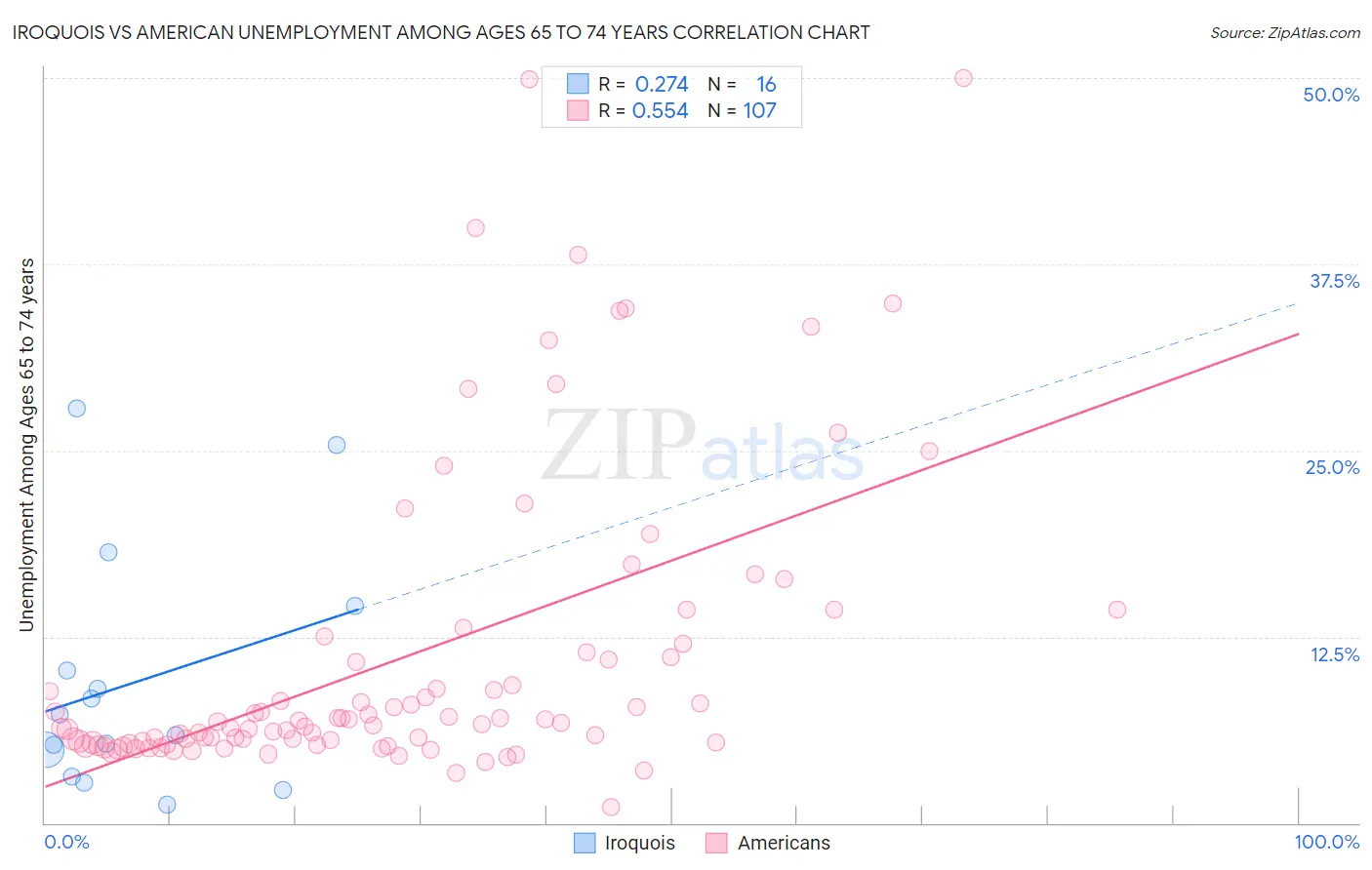 Iroquois vs American Unemployment Among Ages 65 to 74 years