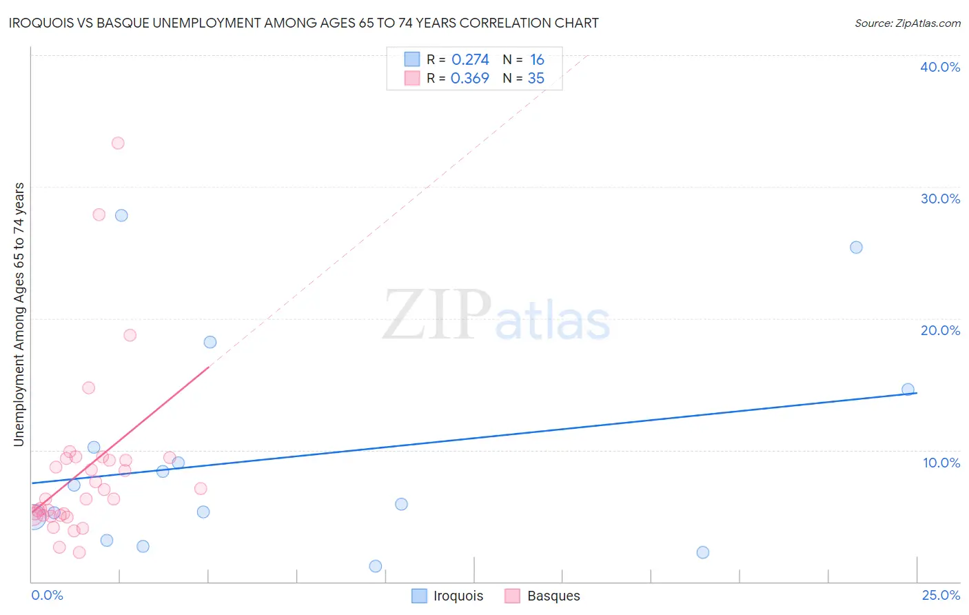 Iroquois vs Basque Unemployment Among Ages 65 to 74 years