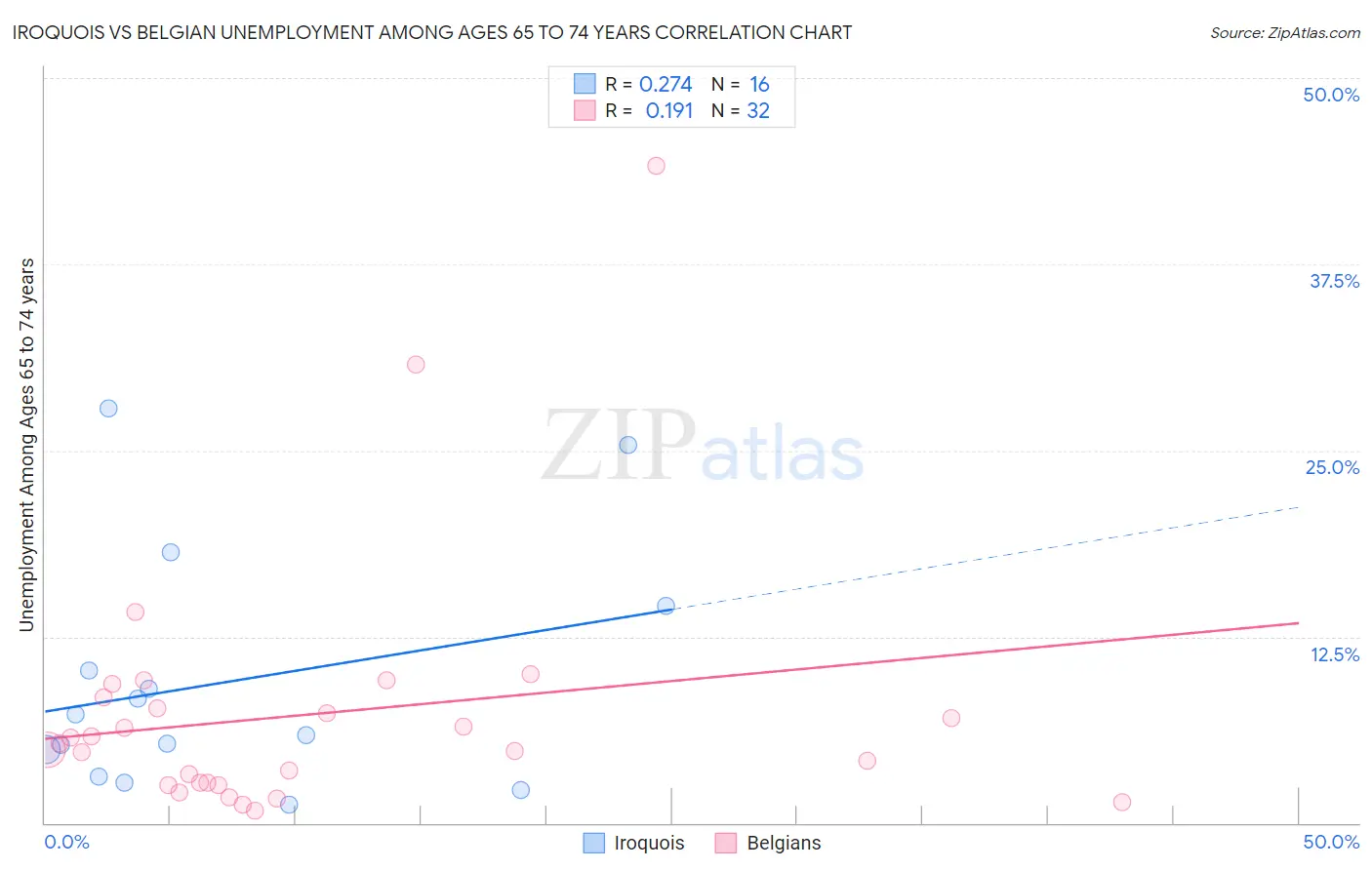 Iroquois vs Belgian Unemployment Among Ages 65 to 74 years