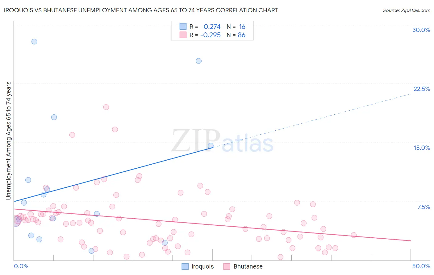 Iroquois vs Bhutanese Unemployment Among Ages 65 to 74 years