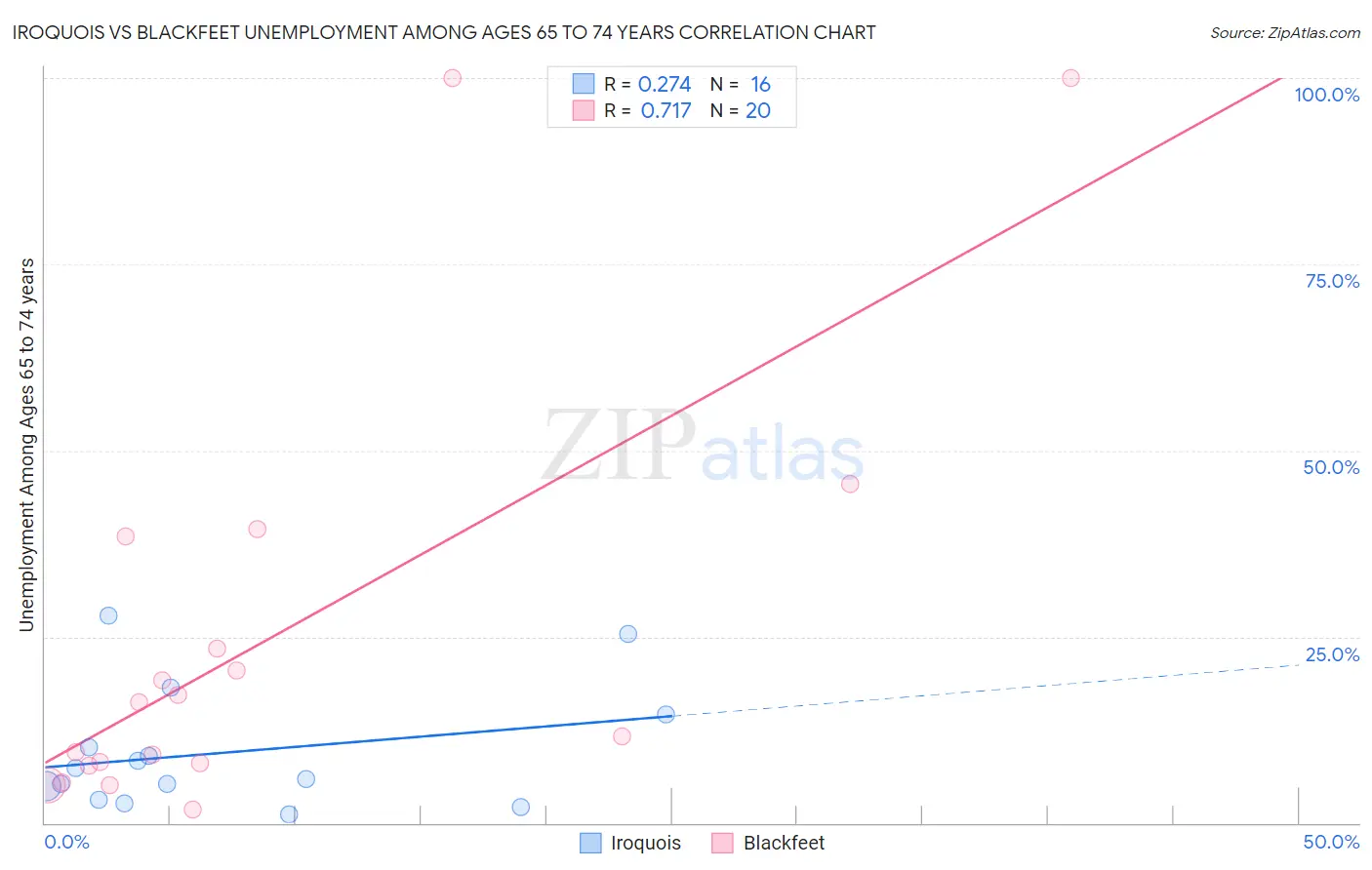 Iroquois vs Blackfeet Unemployment Among Ages 65 to 74 years