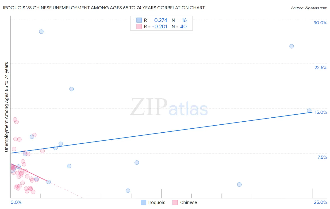 Iroquois vs Chinese Unemployment Among Ages 65 to 74 years