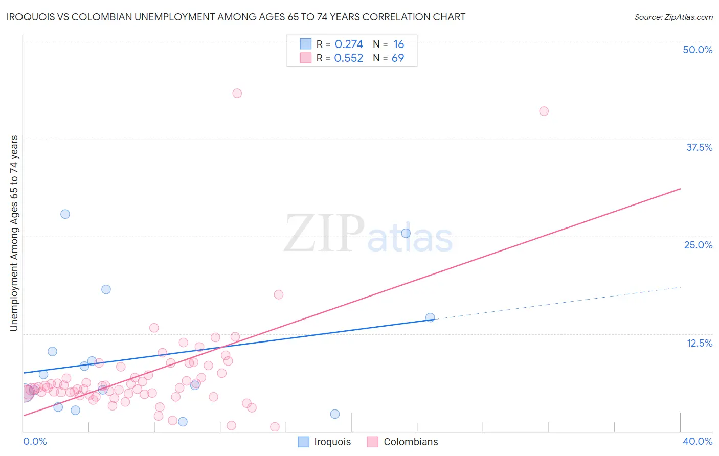 Iroquois vs Colombian Unemployment Among Ages 65 to 74 years