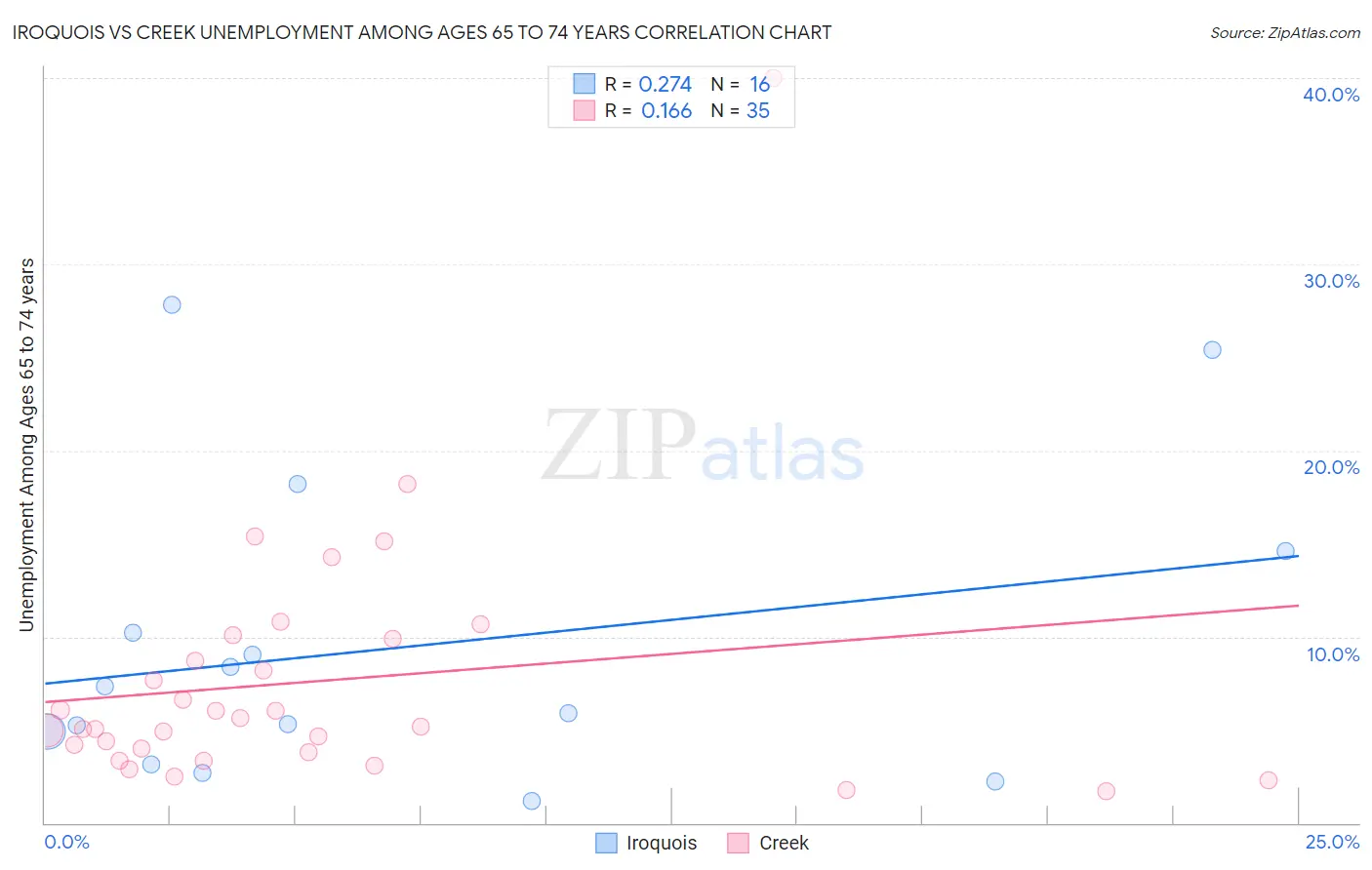 Iroquois vs Creek Unemployment Among Ages 65 to 74 years