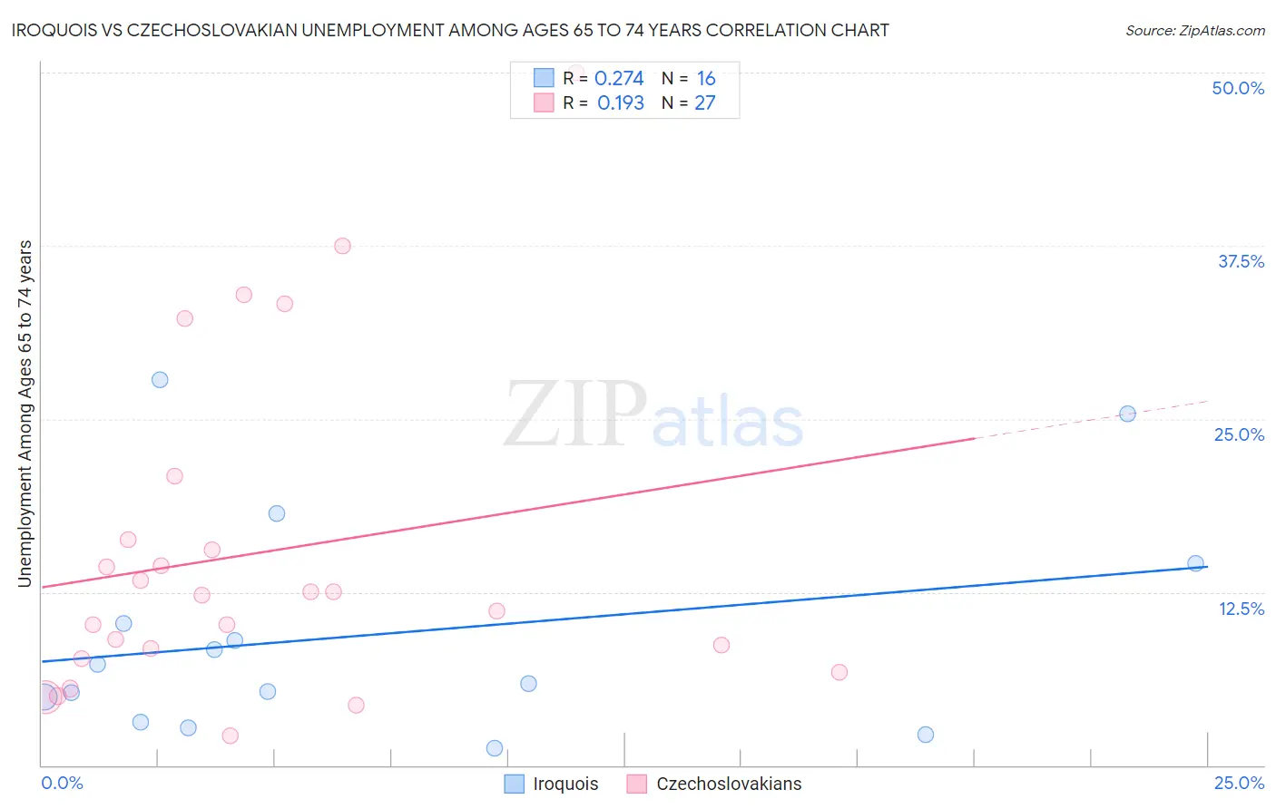 Iroquois vs Czechoslovakian Unemployment Among Ages 65 to 74 years