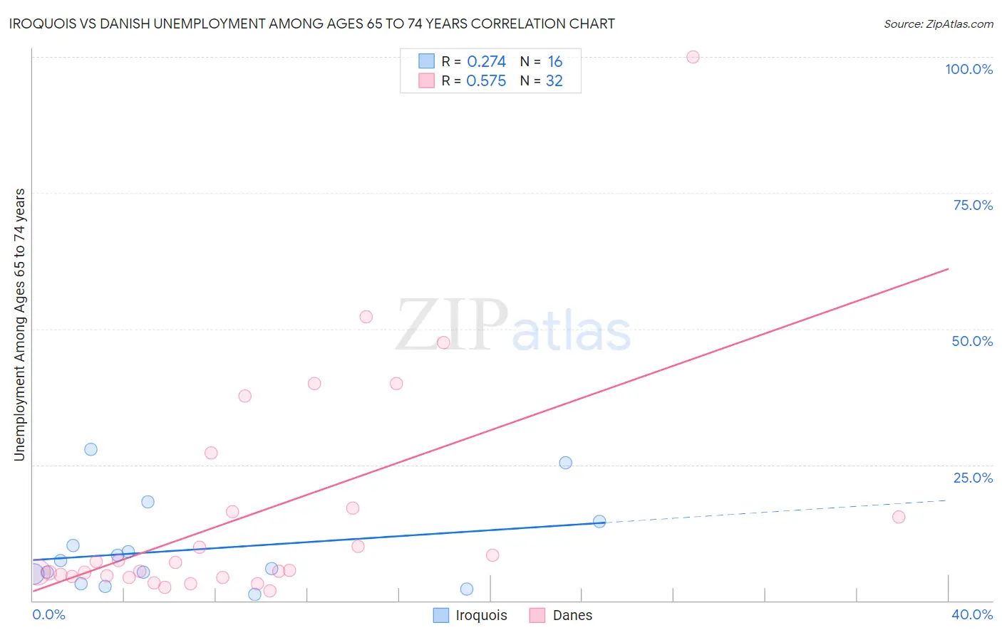 Iroquois vs Danish Unemployment Among Ages 65 to 74 years