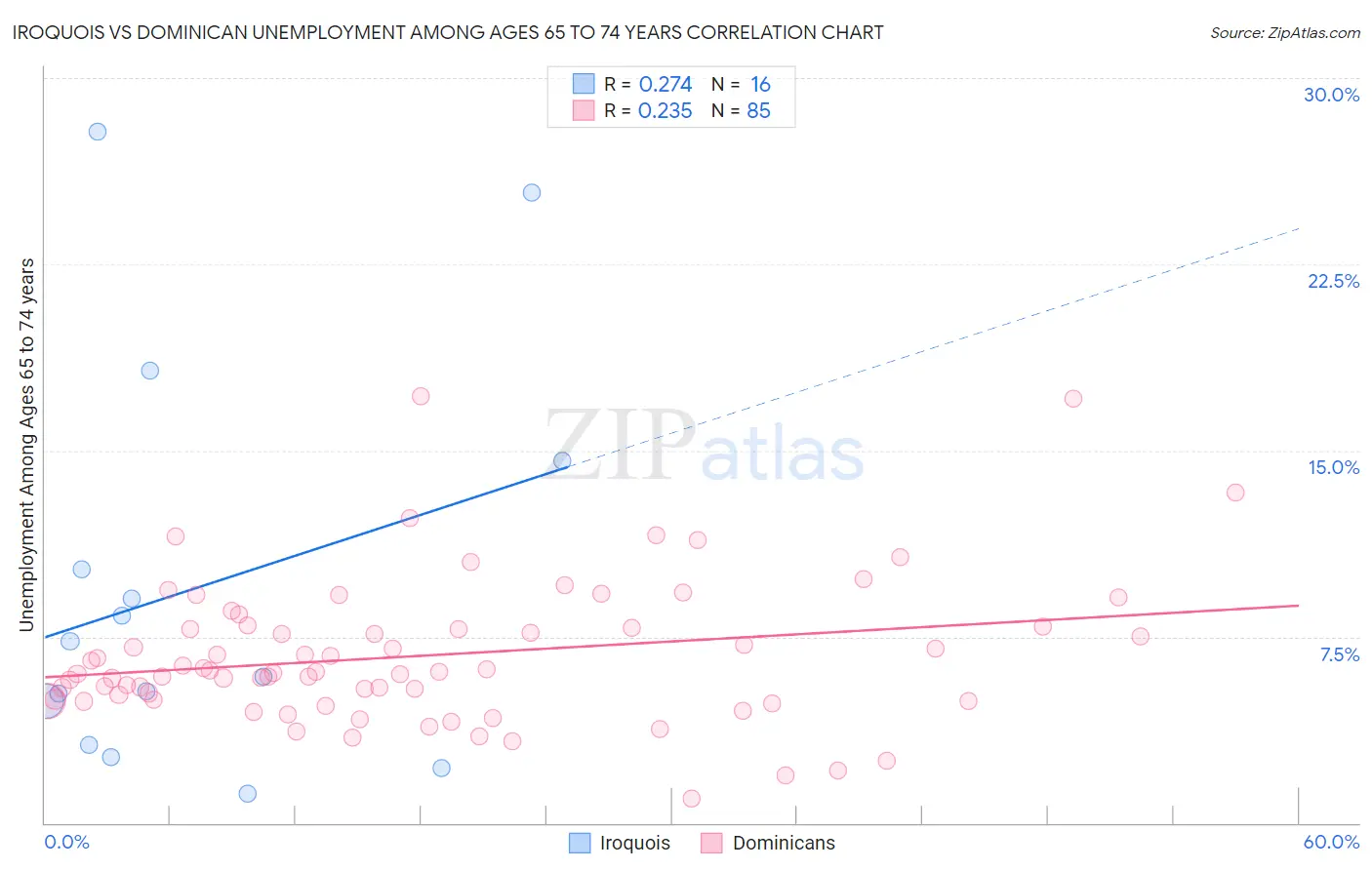 Iroquois vs Dominican Unemployment Among Ages 65 to 74 years