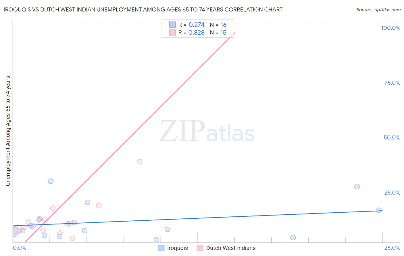 Iroquois vs Dutch West Indian Unemployment Among Ages 65 to 74 years