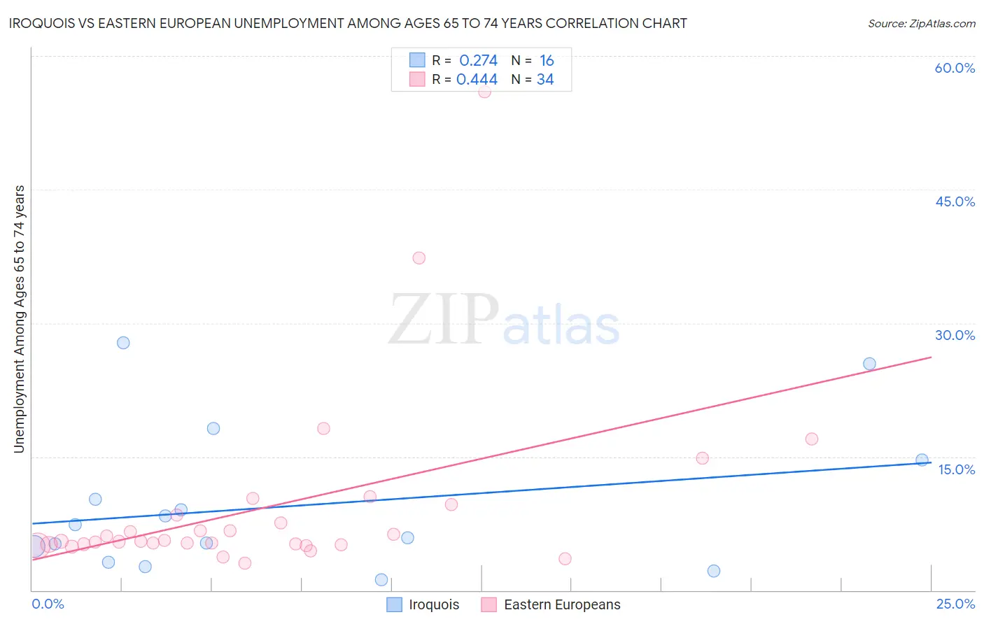 Iroquois vs Eastern European Unemployment Among Ages 65 to 74 years