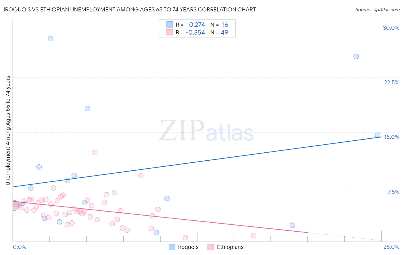 Iroquois vs Ethiopian Unemployment Among Ages 65 to 74 years