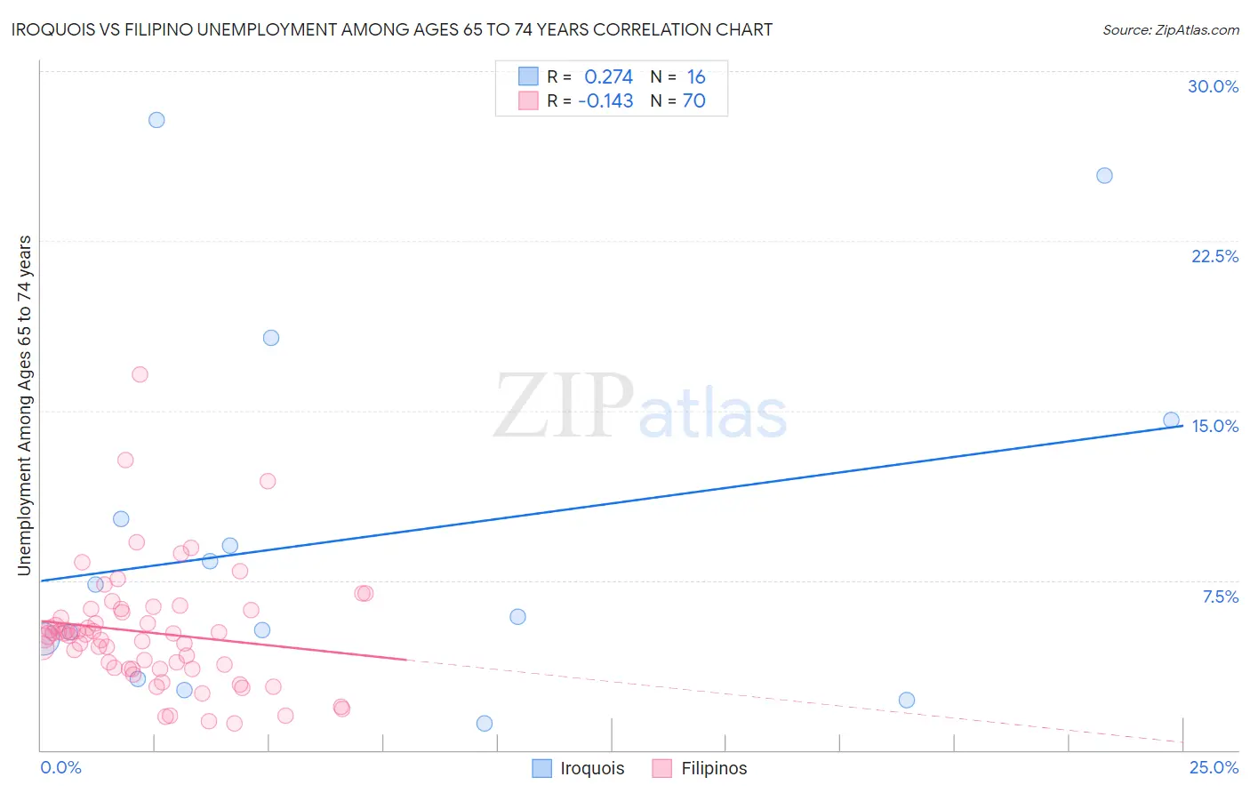 Iroquois vs Filipino Unemployment Among Ages 65 to 74 years