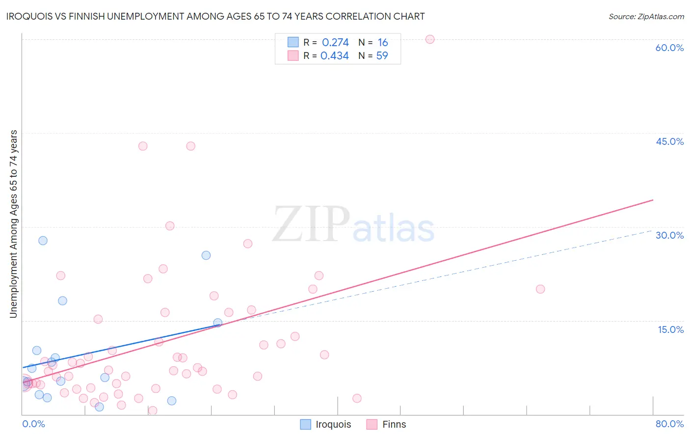 Iroquois vs Finnish Unemployment Among Ages 65 to 74 years