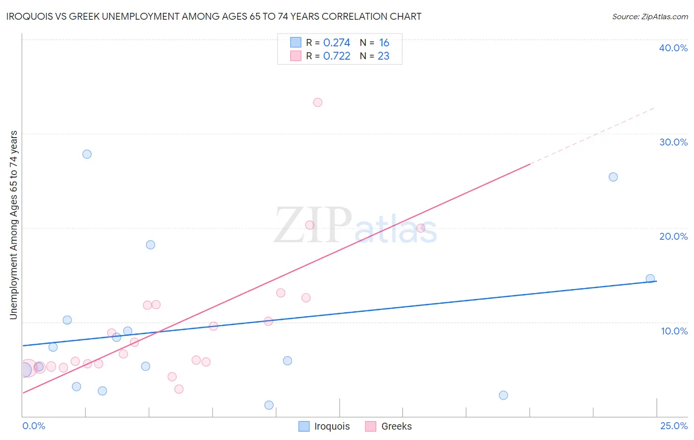 Iroquois vs Greek Unemployment Among Ages 65 to 74 years