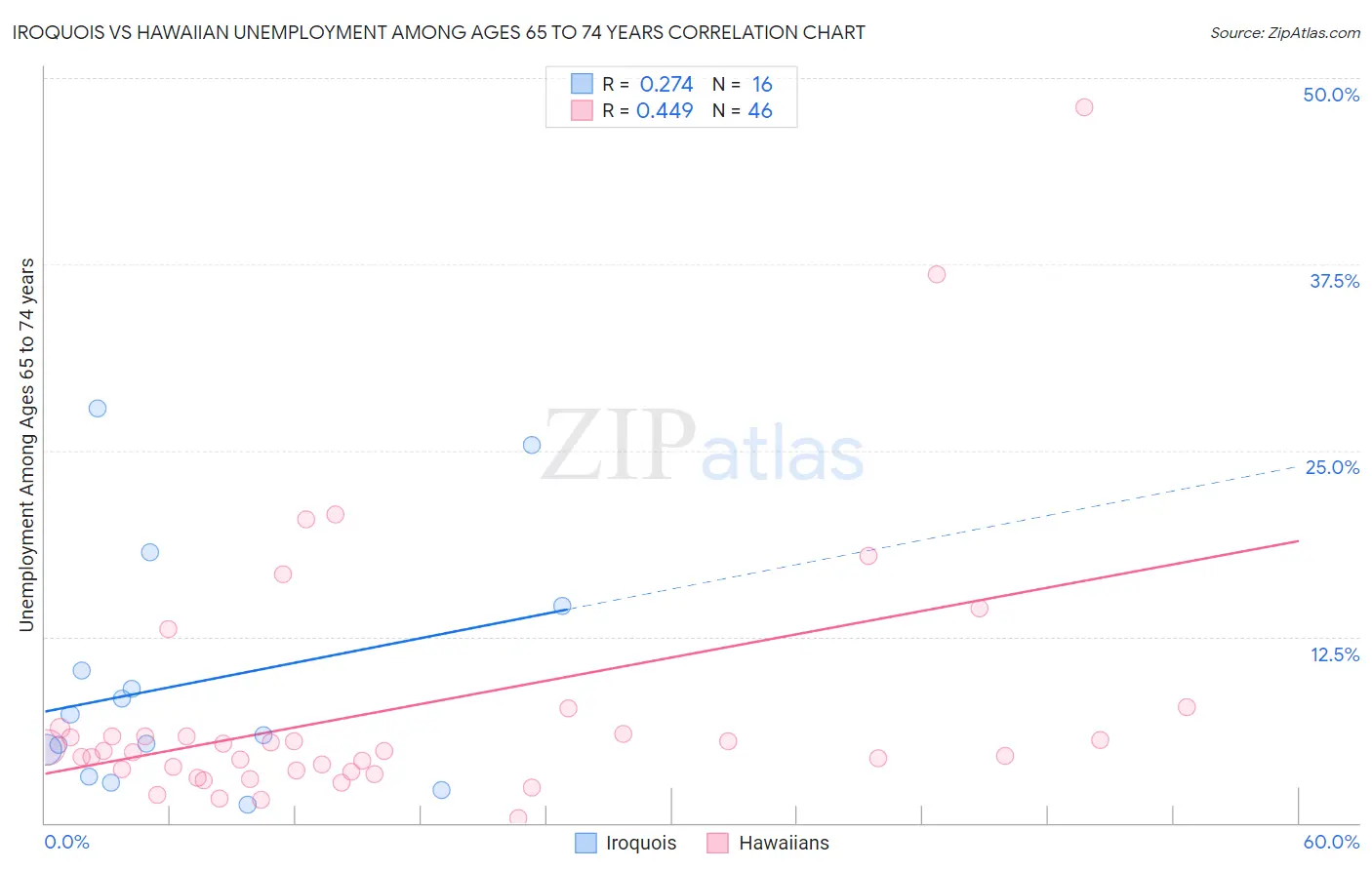 Iroquois vs Hawaiian Unemployment Among Ages 65 to 74 years