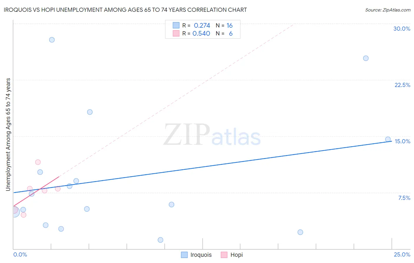 Iroquois vs Hopi Unemployment Among Ages 65 to 74 years