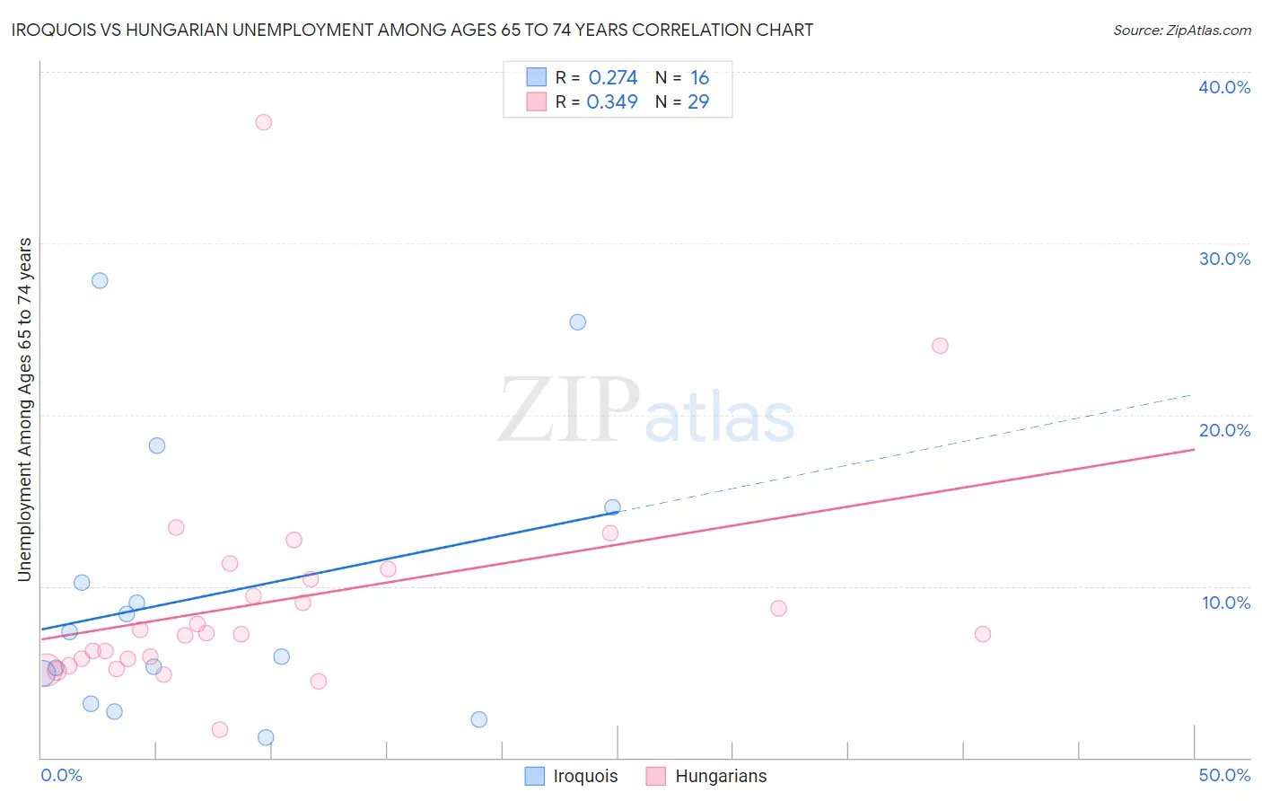 Iroquois vs Hungarian Unemployment Among Ages 65 to 74 years