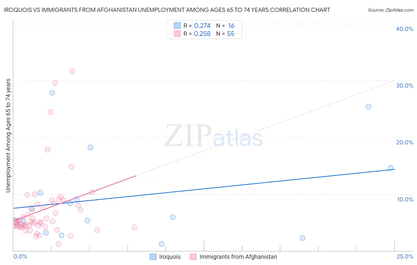 Iroquois vs Immigrants from Afghanistan Unemployment Among Ages 65 to 74 years