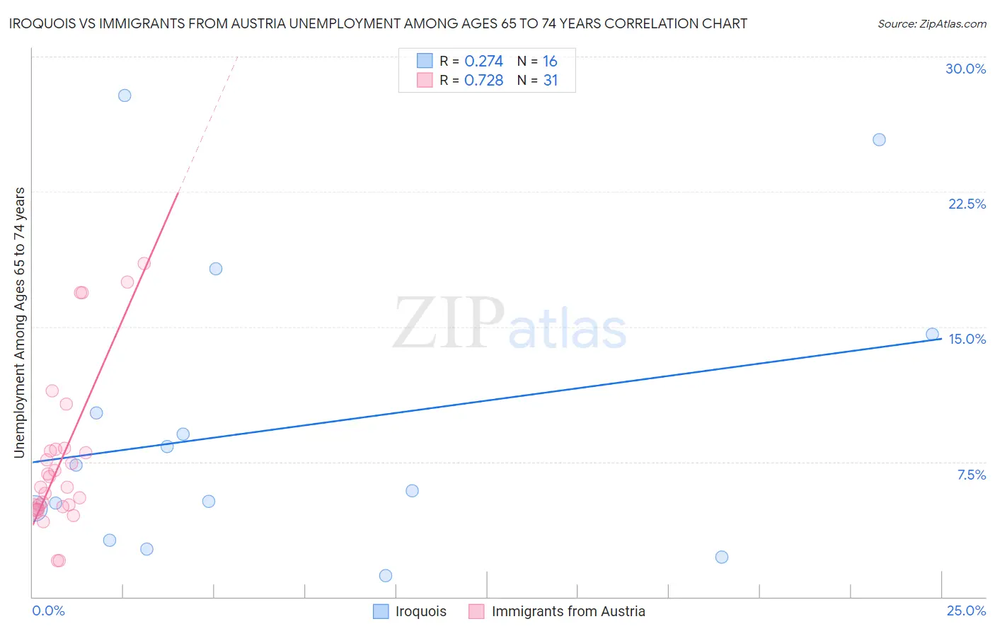 Iroquois vs Immigrants from Austria Unemployment Among Ages 65 to 74 years