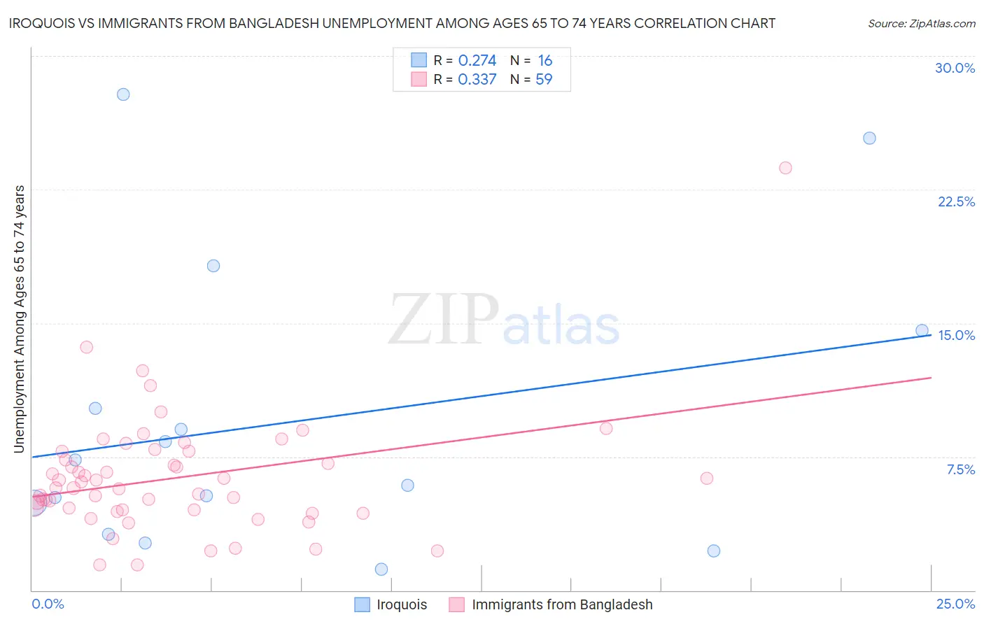 Iroquois vs Immigrants from Bangladesh Unemployment Among Ages 65 to 74 years